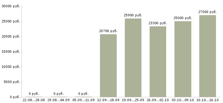 Вакансии требуется менеджер для работы дома в Саранске - Медиана зарплат требуется менеджер для работы дома в Саранске за 2 месяца