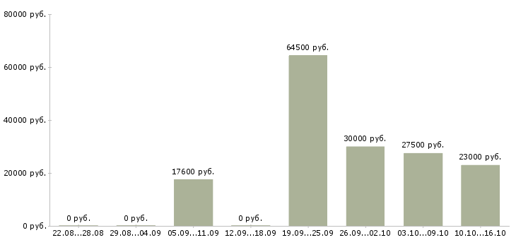 Вакансии требуется разнорабочий на склад Нижний новгород - Медиана зарплат требуется разнорабочий на склад Нижний новгород за 2 месяца