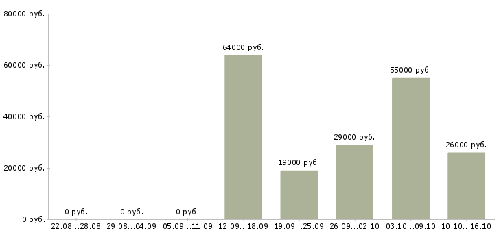 Вакансии требуется уверенный пользователь пк в Ижевске - Медиана зарплат требуется уверенный пользователь пк в Ижевске за 2 месяца