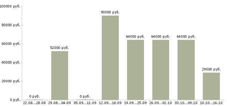 Вакансии требуются грузчики на вахту в Ярославле - Медиана зарплат требуются грузчики на вахту в Ярославле за 2 месяца