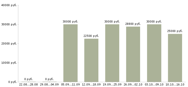 Вакансии требуются менеджеры в крупную компанию в Саратове - Медиана зарплат требуются менеджеры в крупную компанию в Саратове за 2 месяца
