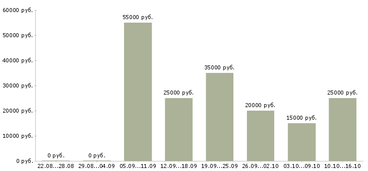 Вакансии удаленный сотрудник через интернет в Екатеринбурге - Медиана зарплат удаленный сотрудник через интернет в Екатеринбурге за 2 месяца