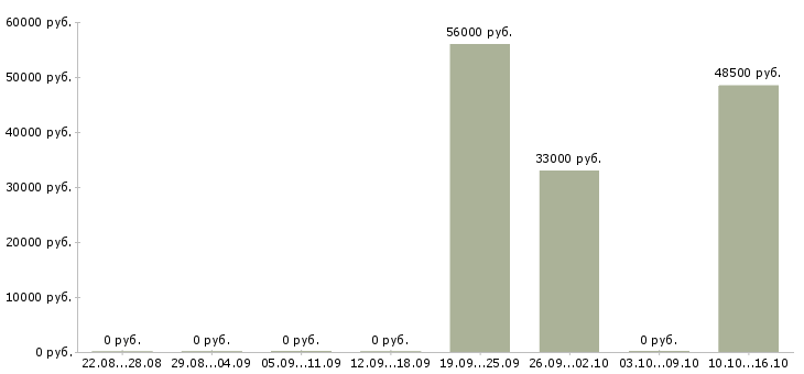 Вакансии упаковщик с проживанием Коми - Медиана зарплат упаковщик с проживанием Коми за 2 месяца