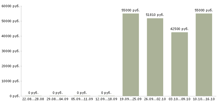 Вакансии упаковщики вахта жилье в Туле - Медиана зарплат упаковщики вахта жилье в Туле за 2 месяца