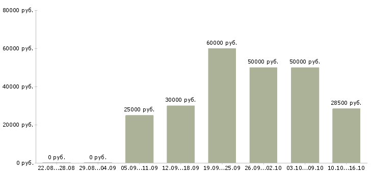 Вакансии управляющий в торговую организацию в Краснодаре - Медиана зарплат управляющий в торговую организацию в Краснодаре за 2 месяца