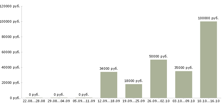 Вакансии управляющий розничной торговой сетью в Челябинске - Медиана зарплат управляющий розничной торговой сетью в Челябинске за 2 месяца