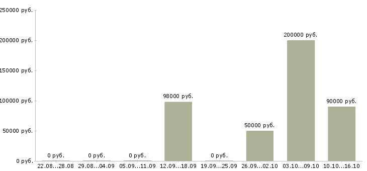 Вакансии эксперт по аренде квартир в Москве - Медиана зарплат эксперт по аренде квартир в Москве за 2 месяца