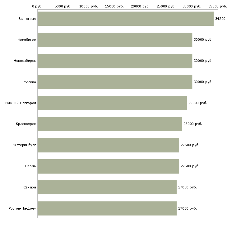 Поиск работы комплектовщики 2 2 день-Медиана зарплаты для вакансии «комплектовщики 2 2 день» в других городах