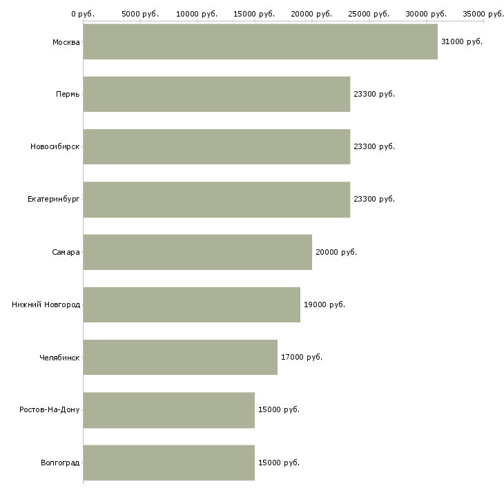 Поиск работы подработка на дому по совместительству-Медиана зарплаты для вакансии «подработка на дому по совместительству» в других городах