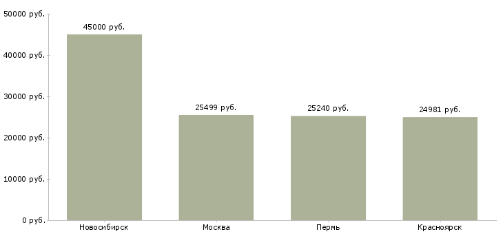 Поиск работы специалист по привлечению инвестиций-Медиана зарплаты для вакансии «специалист по привлечению инвестиций» в других городах