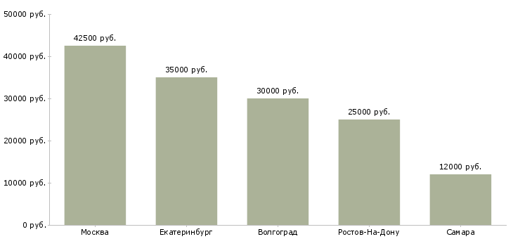 Поиск работы специалист по продажам рекламных площадей-Медиана зарплаты для вакансии «специалист по продажам рекламных площадей» в других городах