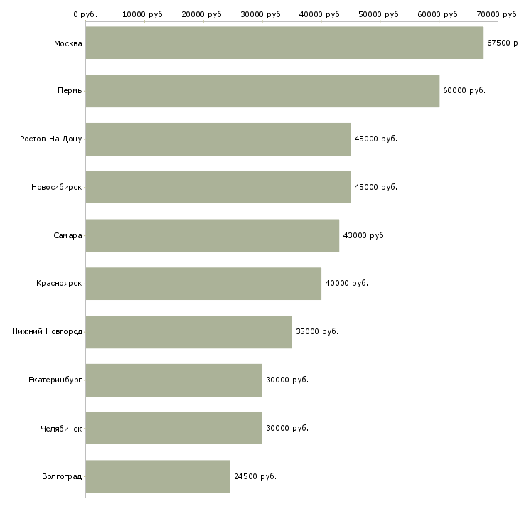 Поиск работы специалист технической поддержки 1с-Медиана зарплаты для вакансии «специалист технической поддержки 1с» в других городах