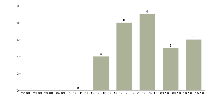 Работа ведущий специалист по продукту Башкортостан - Число вакансий Башкортостан по специальности ведущий специалист по продукту за 2 месяца