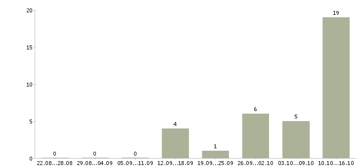 Работа подработка для активных Башкортостан - Число вакансий Башкортостан по специальности подработка для активных за 2 месяца