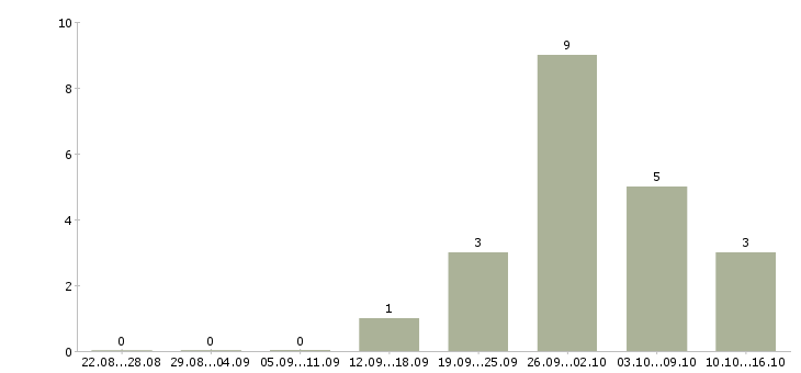Работа для любых людей Йошкар-ола - Число вакансий Йошкар-ола по специальности для любых людей за 2 месяца