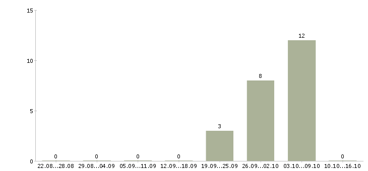 Работа с получением жилья Йошкар-ола - Число вакансий Йошкар-ола по специальности с получением жилья за 2 месяца