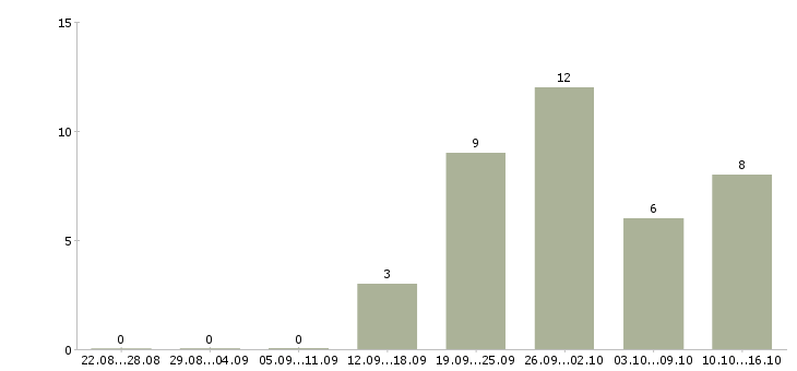 Работа менеджер по обработке входящих заявок Нижний новгород - Число вакансий Нижний новгород по специальности менеджер по обработке входящих заявок за 2 месяца