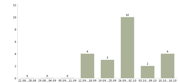 Работа менеджер по продвижению продукции предприятия Санкт-петербург - Число вакансий Санкт-петербург по специальности менеджер по продвижению продукции предприятия за 2 месяца