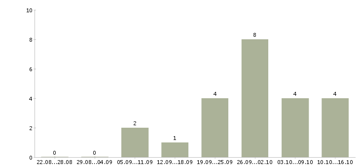 Работа специалист технической поддержки 1с Санкт-петербург - Число вакансий Санкт-петербург по специальности специалист технической поддержки 1с за 2 месяца
