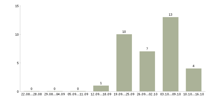 Работа ведущий менеджер по продажам оборудования Татарстан - Число вакансий Татарстан по специальности ведущий менеджер по продажам оборудования за 2 месяца