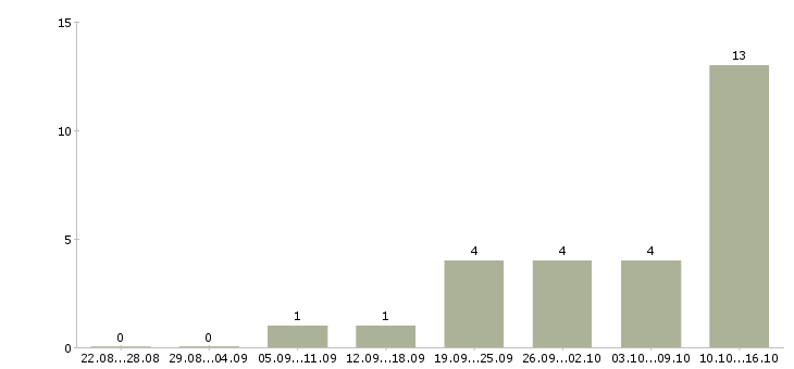Работа главный бухгалтер осно Татарстан - Число вакансий Татарстан по специальности главный бухгалтер осно за 2 месяца