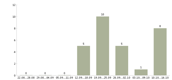 Работа разработчик в тестировании Татарстан - Число вакансий Татарстан по специальности разработчик в тестировании за 2 месяца