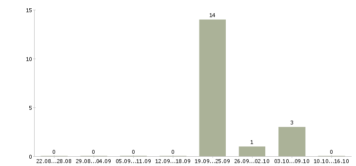 Работа специалист отдела оформления документов Чувашия - Число вакансий Чувашия по специальности специалист отдела оформления документов за 2 месяца