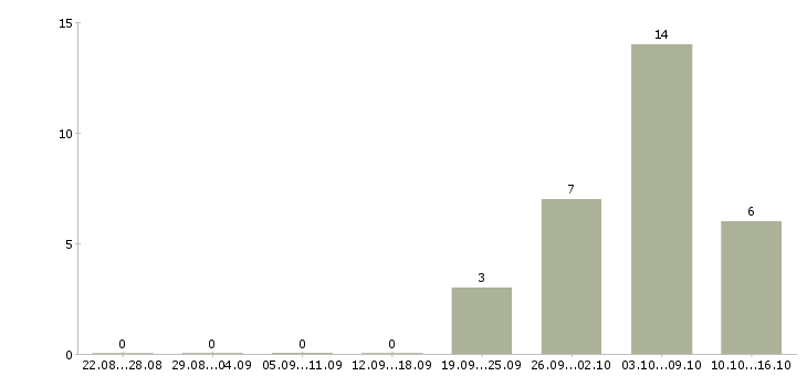 Работа кассир вахта с проживанием в Архангельске - Число вакансий в Архангельске по специальности кассир вахта с проживанием за 2 месяца