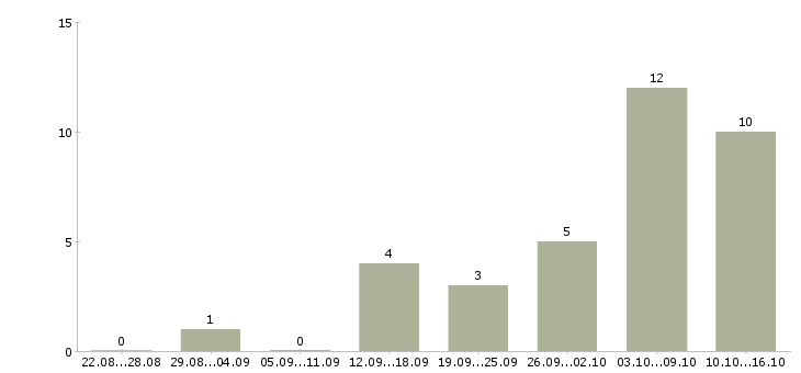 Работа на компьютере через интернет в Астрахани - Число вакансий в Астрахани по специальности на компьютере через интернет за 2 месяца