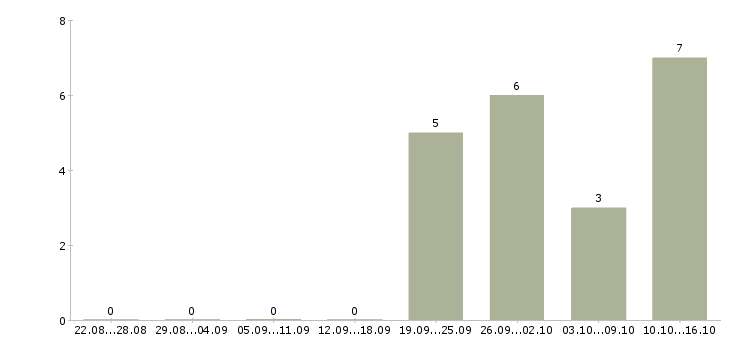 Работа менеджер по сопровождению продаж в Балашихе - Число вакансий в Балашихе по специальности менеджер по сопровождению продаж за 2 месяца