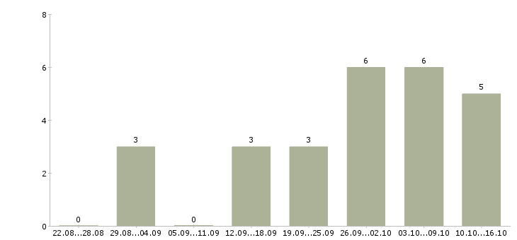 Работа администратор по работе с заказами в Брянске - Число вакансий в Брянске по специальности администратор по работе с заказами за 2 месяца