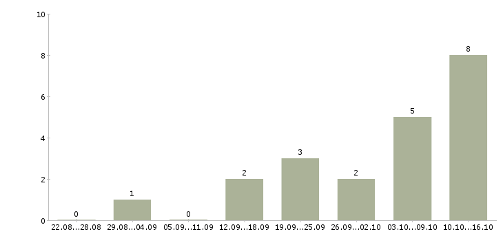 Работа менеджер по продажам и продвижению в Брянске - Число вакансий в Брянске по специальности менеджер по продажам и продвижению за 2 месяца