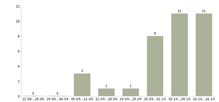 Работа крупной компании требуется менеджер в Владимире - Число вакансий в Владимире по специальности крупной компании требуется менеджер за 2 месяца