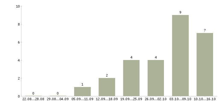 Работа продавец в новый магазин в Владимире - Число вакансий в Владимире по специальности продавец в новый магазин за 2 месяца