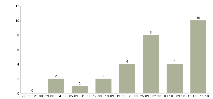 Работа менеджер проведения заказов в Волгограде - Число вакансий в Волгограде по специальности менеджер проведения заказов за 2 месяца