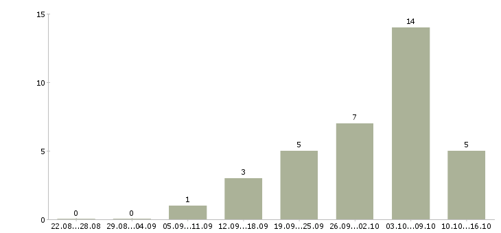 Работа сотрудник в компанию прямых продаж в Волгограде - Число вакансий в Волгограде по специальности сотрудник в компанию прямых продаж за 2 месяца