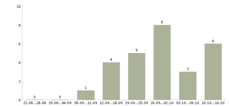 Работа специалист по телефонным переговорам в Вологде - Число вакансий в Вологде по специальности специалист по телефонным переговорам за 2 месяца
