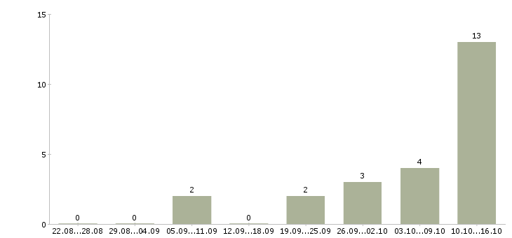 Работа менеджер отдела интернет продаж в Воронеже - Число вакансий в Воронеже по специальности менеджер отдела интернет продаж за 2 месяца