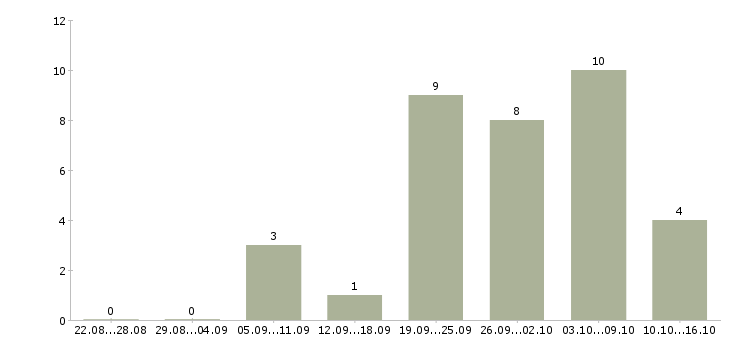 Работа консультант с перспективой роста в Екатеринбурге - Число вакансий в Екатеринбурге по специальности консультант с перспективой роста за 2 месяца