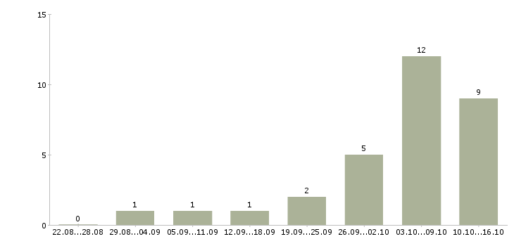 Работа оператор пк на телефоне в Екатеринбурге - Число вакансий в Екатеринбурге по специальности оператор пк на телефоне за 2 месяца