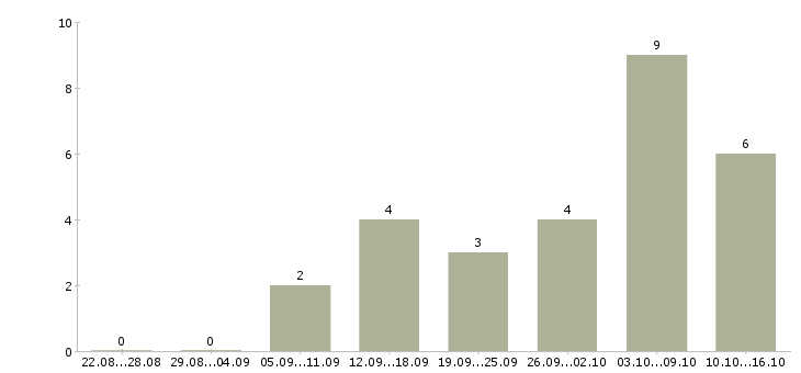 Работа удаленный сотрудник через интернет в Екатеринбурге - Число вакансий в Екатеринбурге по специальности удаленный сотрудник через интернет за 2 месяца