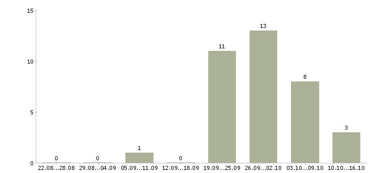 Работа складской сотрудник в Иваново - Число вакансий в Иваново по специальности складской сотрудник за 2 месяца