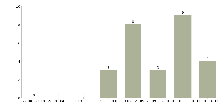 Работа сотрудник по оформлению заказов в Ижевске - Число вакансий в Ижевске по специальности сотрудник по оформлению заказов за 2 месяца