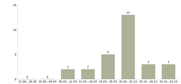 Работа подработка на дому официально в Иркутске - Число вакансий в Иркутске по специальности подработка на дому официально за 2 месяца