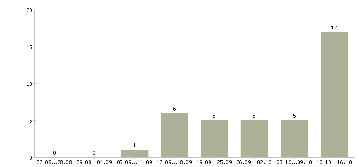 Работа кассир торгового зала в магазин в Казани - Число вакансий в Казани по специальности кассир торгового зала в магазин за 2 месяца
