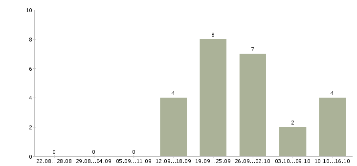 Работа менеджер по планированию проектов в Казани - Число вакансий в Казани по специальности менеджер по планированию проектов за 2 месяца