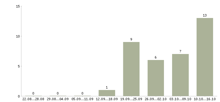Работа торговый представитель по городу в Казани - Число вакансий в Казани по специальности торговый представитель по городу за 2 месяца
