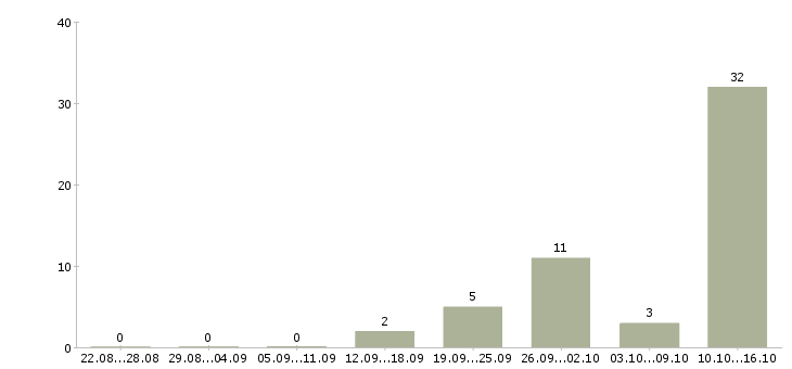 Работа оператор пк и интернет в Калининграде - Число вакансий в Калининграде по специальности оператор пк и интернет за 2 месяца