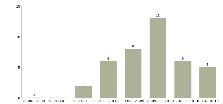 Работа сотрудник в компанию прямых продаж в Кемерово - Число вакансий в Кемерово по специальности сотрудник в компанию прямых продаж за 2 месяца