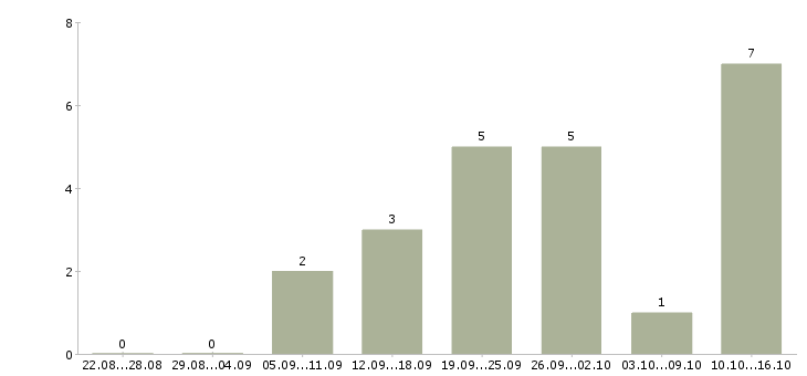 Работа для новичков через интернет в Кирове - Число вакансий в Кирове по специальности для новичков через интернет за 2 месяца